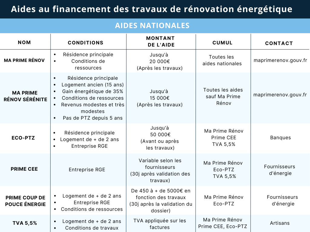 découvrez toutes les aides disponibles pour la rénovation énergétique de votre logement : subventions, crédits d’impôt, éco-prêts et conseils pour financer vos travaux et améliorer votre confort tout en réduisant vos factures.