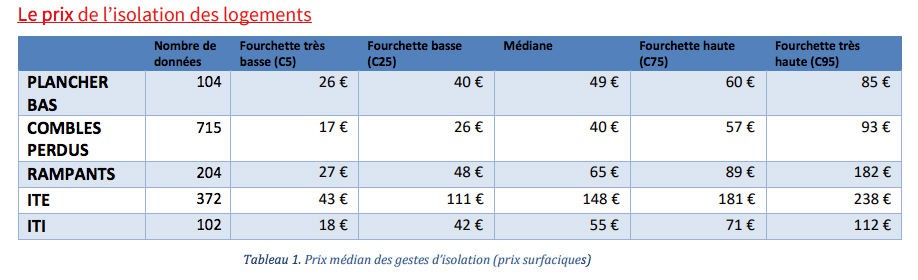 découvrez tout ce qu'il faut savoir sur le coût d'une rénovation énergétique : prix moyens, aides disponibles et conseils pour optimiser votre budget travaux.