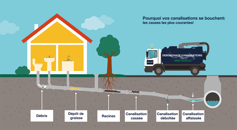 service rapide et efficace de débouchage de canalisations pour éliminer bouchons et mauvaises odeurs. intervention professionnelle 24h/24, diagnostic précis, devis gratuit.