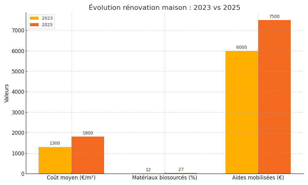 obtenez une estimation pr&eacute;cise des co&ucirc;ts de r&eacute;novation pour votre maison ou appartement. d&eacute;couvrez les facteurs qui influencent le budget, des conseils pratiques et des exemples de prix pour mieux planifier vos travaux.