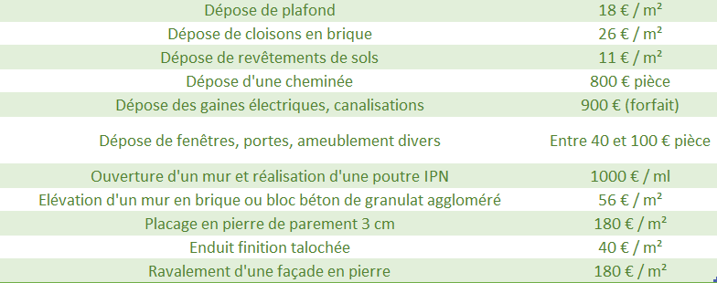 obtenez une estimation précise des coûts de rénovation pour votre maison ou appartement. découvrez les facteurs clés qui influencent le budget et des conseils pratiques pour maîtriser vos dépenses.