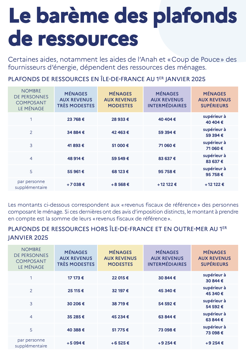 découvrez toutes les informations sur les financements anah à paris en 2025 : conditions d'accès, montants, démarches et conseils pour vos projets de rénovation énergétique.