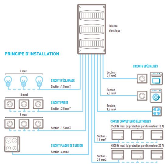 d&eacute;couvrez notre guide complet sur les tableaux &eacute;lectriques : conseils d'installation, normes &agrave; respecter et choix des &eacute;quipements pour s&eacute;curiser votre installation &eacute;lectrique.