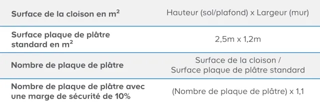 découvrez le prix du placo au m² : conseils, coûts moyens et facteurs à prendre en compte pour estimer votre budget de pose ou de rénovation de plaques de plâtre.